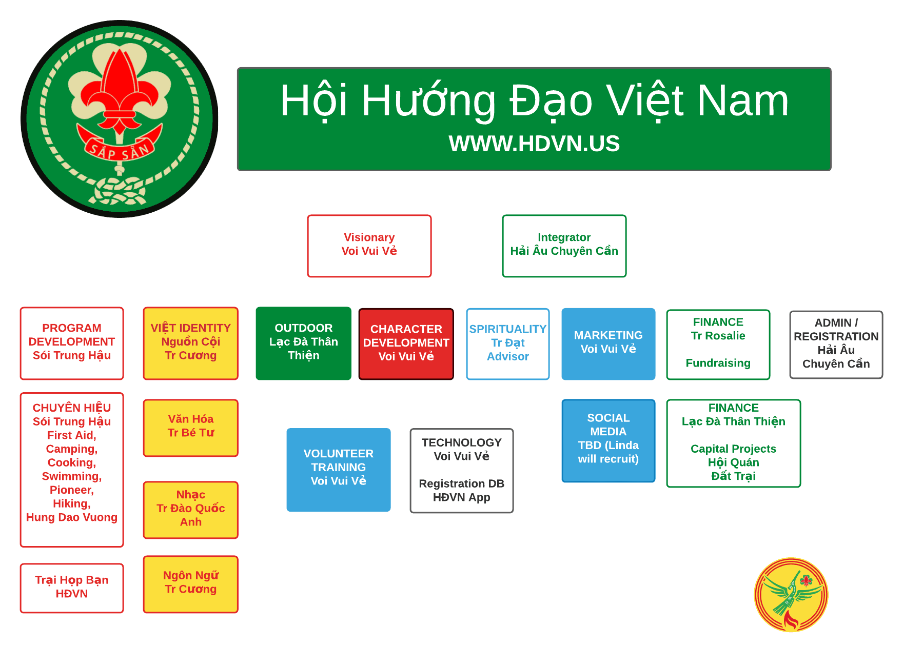 The 2021 HĐVN accountability chart, dividing responsibility across program development, Việt Identity, outdoor, character development, spirituality, marketing, finance, admin and registration, volunteer training, technology, Chuyên Hiệu, culture, music, language, and the national jamboree.