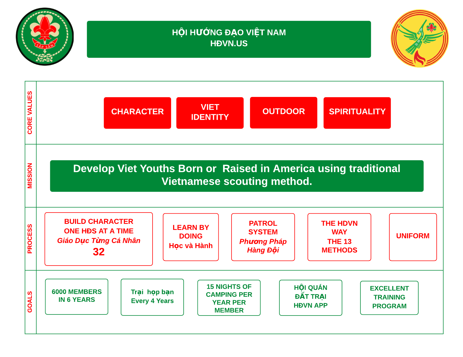 The HĐVN.US chart: core values Character, Viet Identity, Outdoor and Spirituality; the mission to develop Viet youths born or raised in America using traditional Vietnamese scouting method; five processes; and five goals.