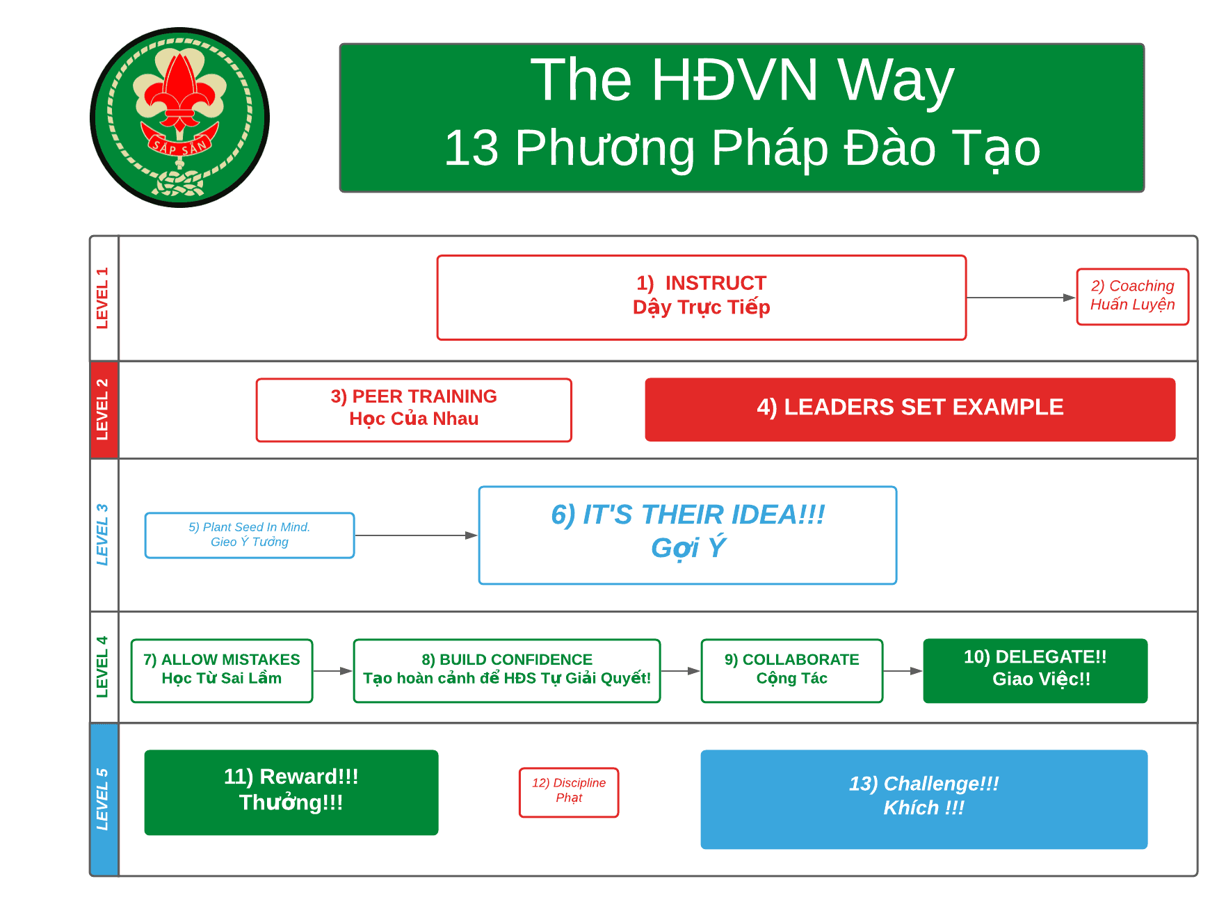 The HĐVN Way, 13 Phương Pháp Đào Tạo, arranged in five levels from Instruct through Coaching, Peer Training, Leaders Set Example, Plant Seed In Mind, It's Their Idea, Allow Mistakes, Build Confidence, Collaborate, Delegate, Reward, Discipline and Challenge