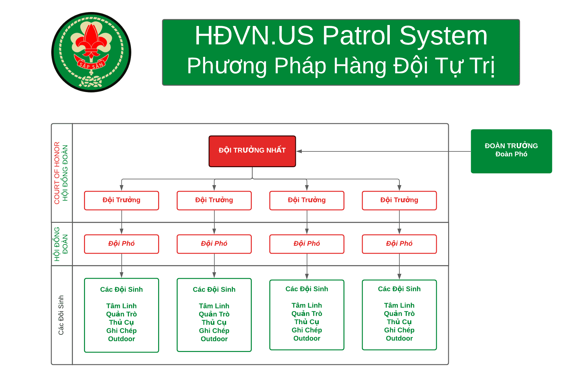 The HĐVN.US Phương Pháp Hàng Đội chart: the Trưởng and assistant Trưởng of the Đoàn advising the senior đội trưởng, who sits above four đội trưởng, each with a đội phó and a Đội of HĐS carrying the spiritual, games, quartermaster, record keeping and outdoor responsibilities
